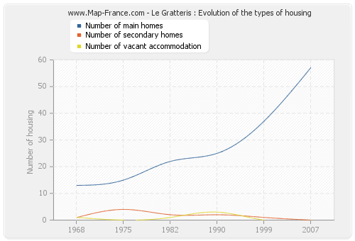 Le Gratteris : Evolution of the types of housing